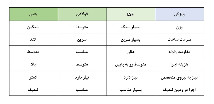 جدول مقایسه ای